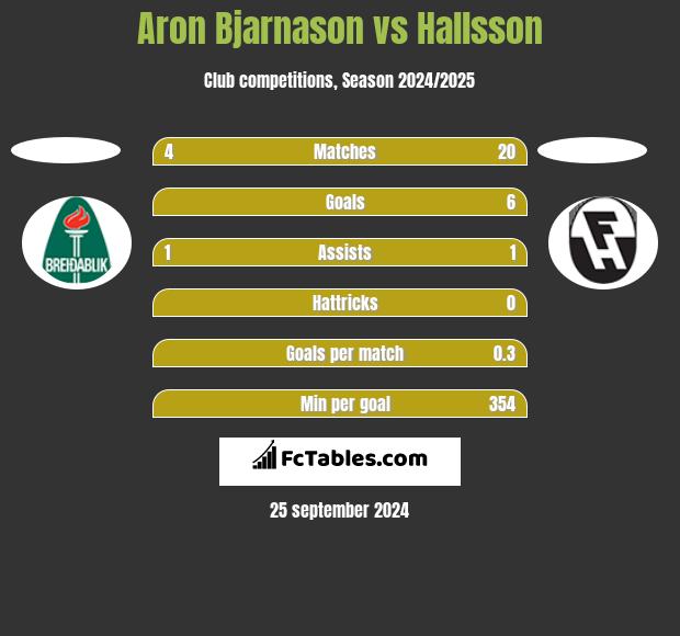 Aron Bjarnason vs Hallsson h2h player stats