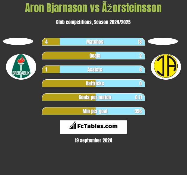 Aron Bjarnason vs Ãžorsteinsson h2h player stats