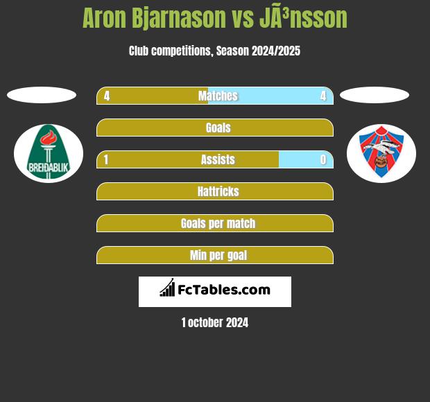 Aron Bjarnason vs JÃ³nsson h2h player stats