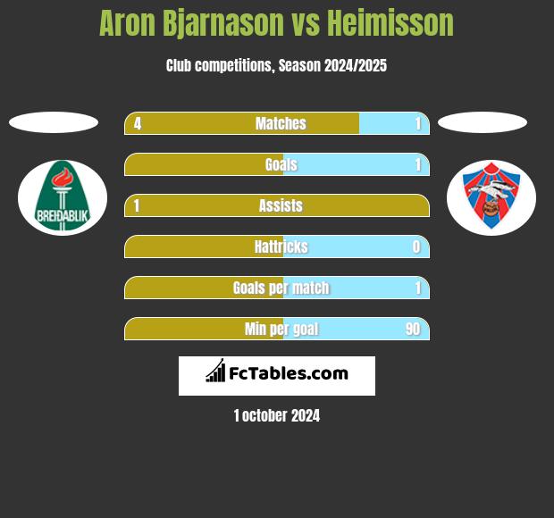 Aron Bjarnason vs Heimisson h2h player stats