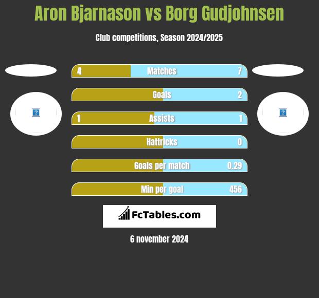 Aron Bjarnason vs Borg Gudjohnsen h2h player stats