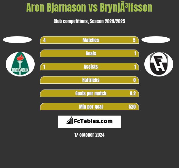 Aron Bjarnason vs BrynjÃ³lfsson h2h player stats