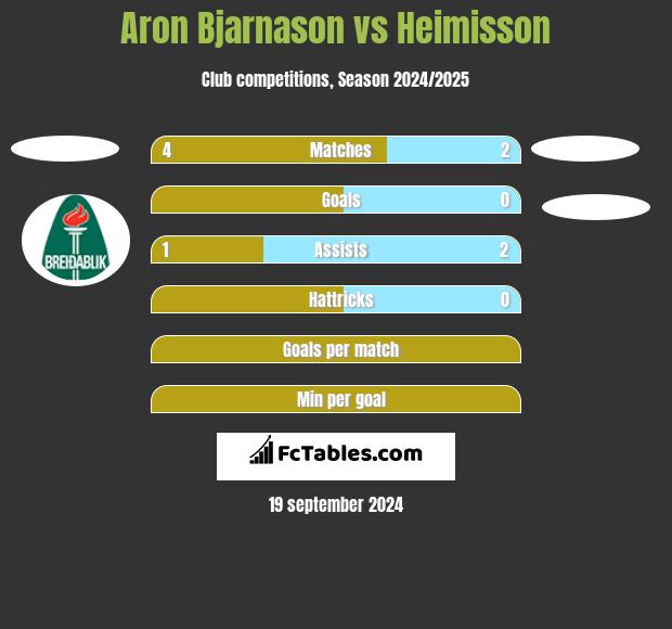 Aron Bjarnason vs Heimisson h2h player stats