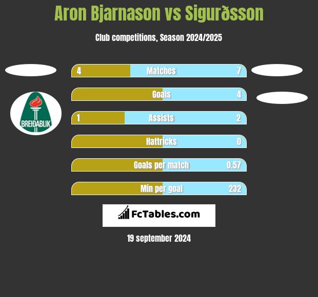 Aron Bjarnason vs Sigurðsson h2h player stats