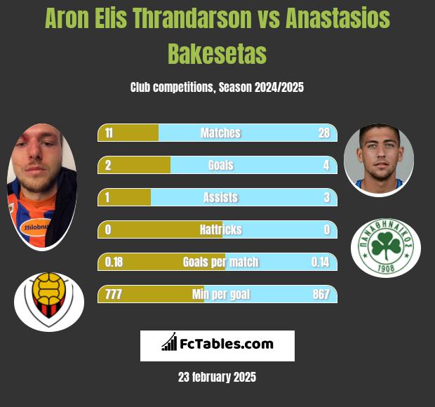 Aron Elis Thrandarson vs Anastasios Bakesetas h2h player stats