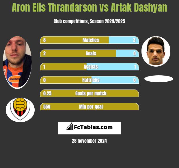 Aron Elis Thrandarson vs Artak Dashyan h2h player stats