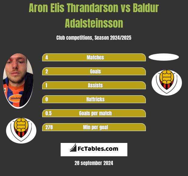 Aron Elis Thrandarson vs Baldur Adalsteinsson h2h player stats