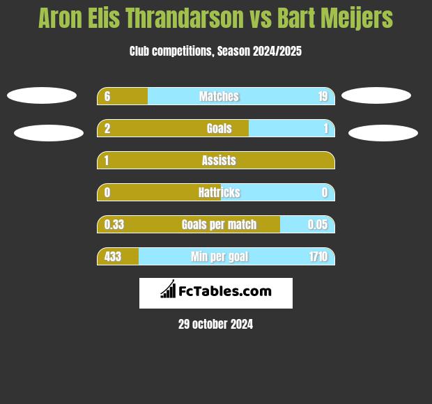 Aron Elis Thrandarson vs Bart Meijers h2h player stats