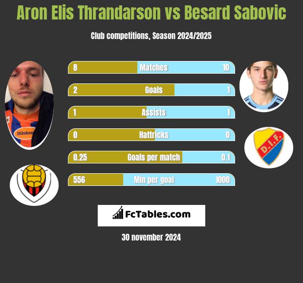 Aron Elis Thrandarson vs Besard Sabovic h2h player stats