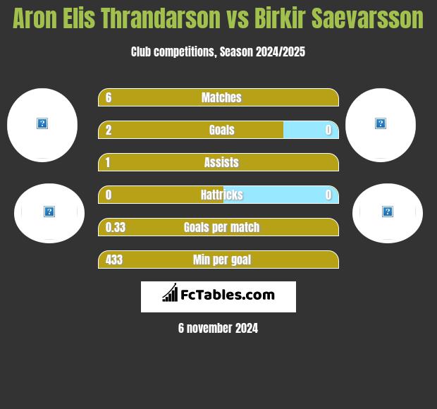 Aron Elis Thrandarson vs Birkir Saevarsson h2h player stats