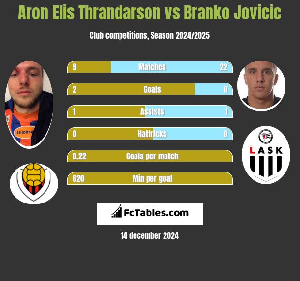 Aron Elis Thrandarson vs Branko Jovicic h2h player stats