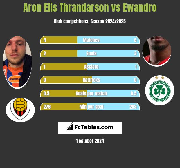 Aron Elis Thrandarson vs Ewandro h2h player stats