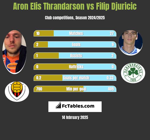 Aron Elis Thrandarson vs Filip Djuricić h2h player stats