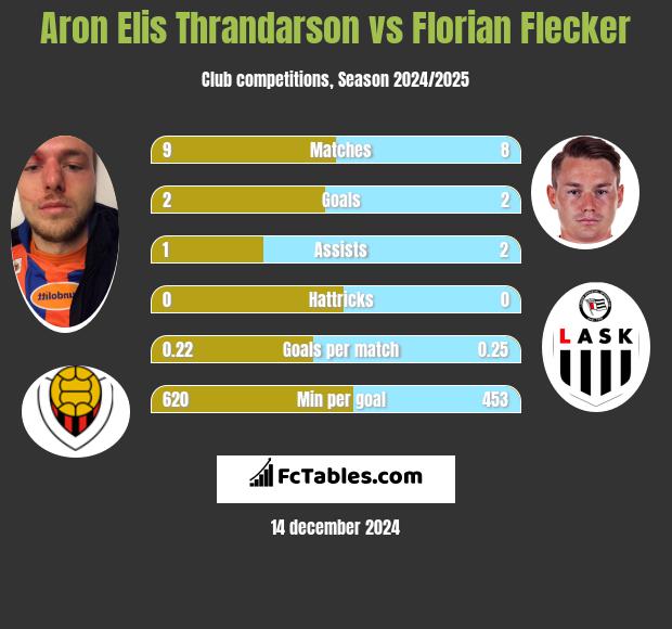 Aron Elis Thrandarson vs Florian Flecker h2h player stats