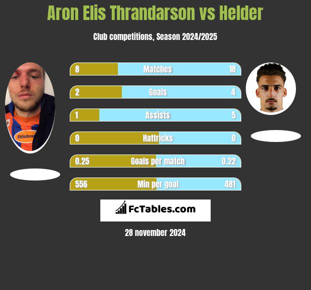 Aron Elis Thrandarson vs Helder h2h player stats