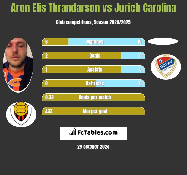 Aron Elis Thrandarson vs Jurich Carolina h2h player stats