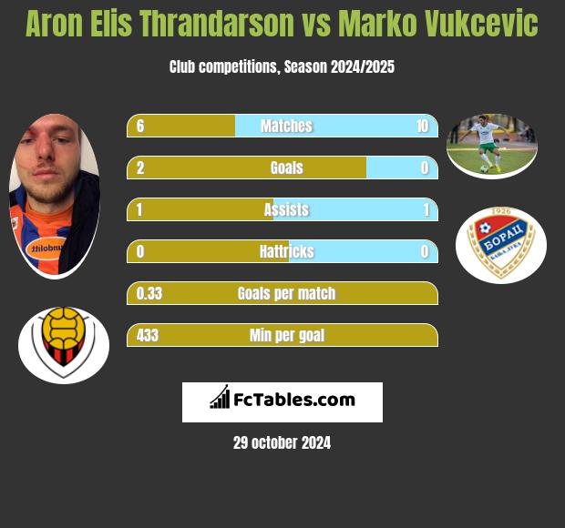 Aron Elis Thrandarson vs Marko Vukcevic h2h player stats