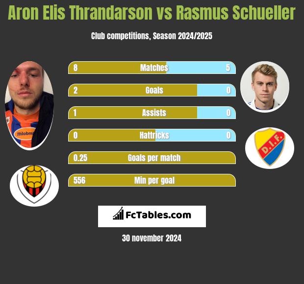 Aron Elis Thrandarson vs Rasmus Schueller h2h player stats