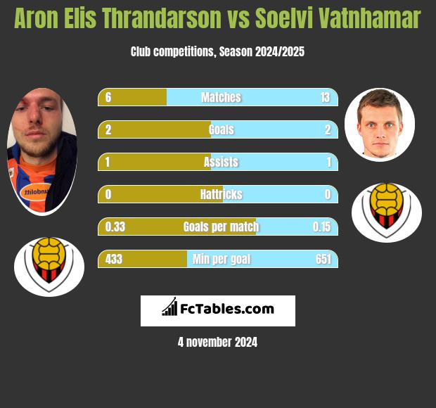 Aron Elis Thrandarson vs Soelvi Vatnhamar h2h player stats