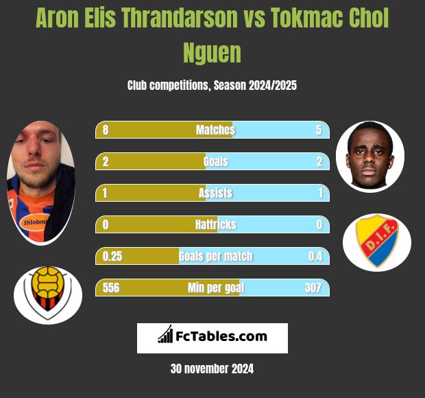 Aron Elis Thrandarson vs Tokmac Chol Nguen h2h player stats