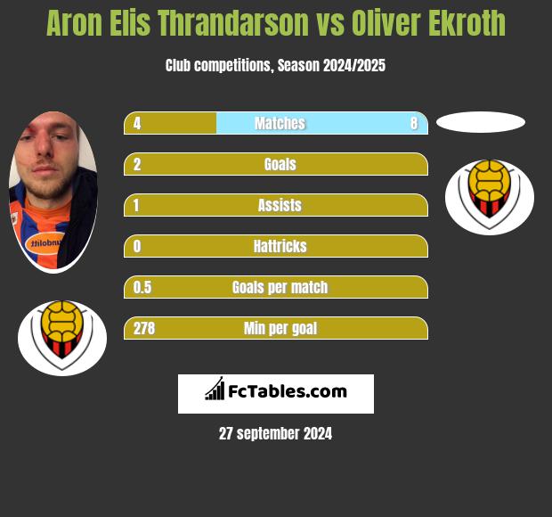 Aron Elis Thrandarson vs Oliver Ekroth h2h player stats