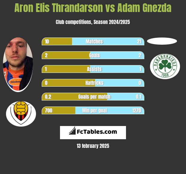 Aron Elis Thrandarson vs Adam Gnezda h2h player stats