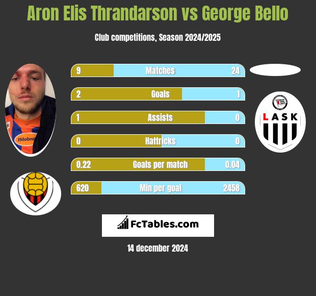 Aron Elis Thrandarson vs George Bello h2h player stats