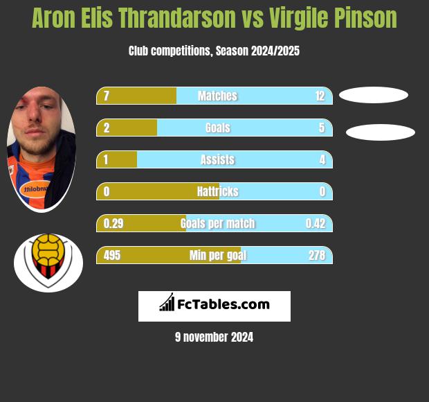 Aron Elis Thrandarson vs Virgile Pinson h2h player stats