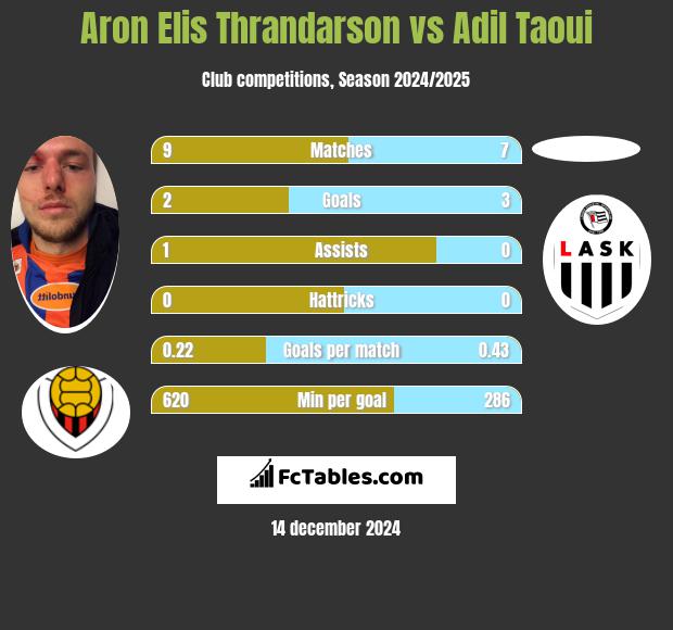 Aron Elis Thrandarson vs Adil Taoui h2h player stats