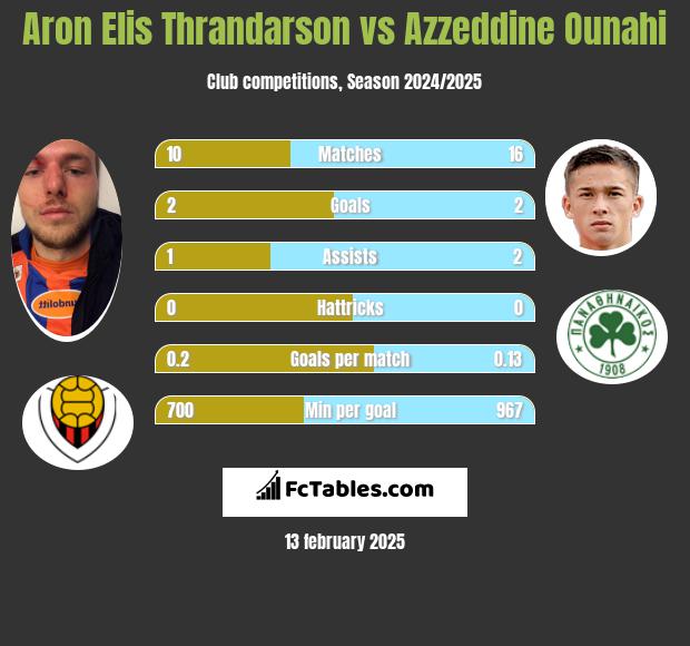 Aron Elis Thrandarson vs Azzeddine Ounahi h2h player stats