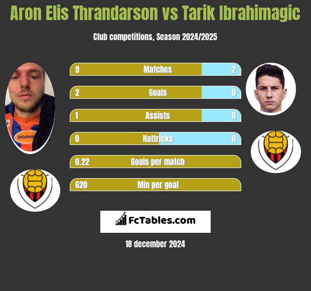 Aron Elis Thrandarson vs Tarik Ibrahimagic h2h player stats