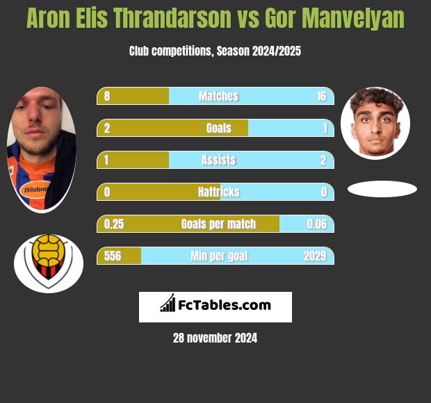 Aron Elis Thrandarson vs Gor Manvelyan h2h player stats