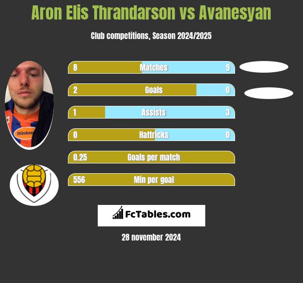 Aron Elis Thrandarson vs Avanesyan h2h player stats