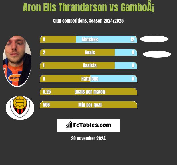 Aron Elis Thrandarson vs GamboÅ¡ h2h player stats