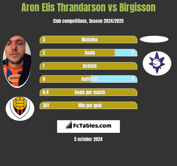 Aron Elis Thrandarson vs Birgisson h2h player stats