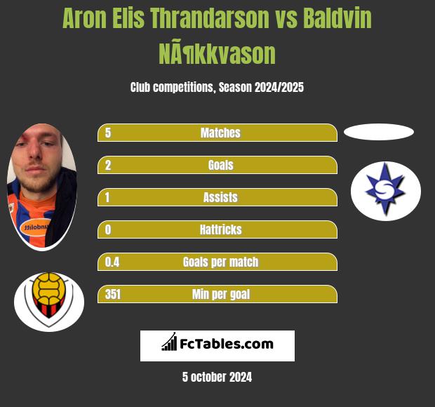 Aron Elis Thrandarson vs Baldvin NÃ¶kkvason h2h player stats