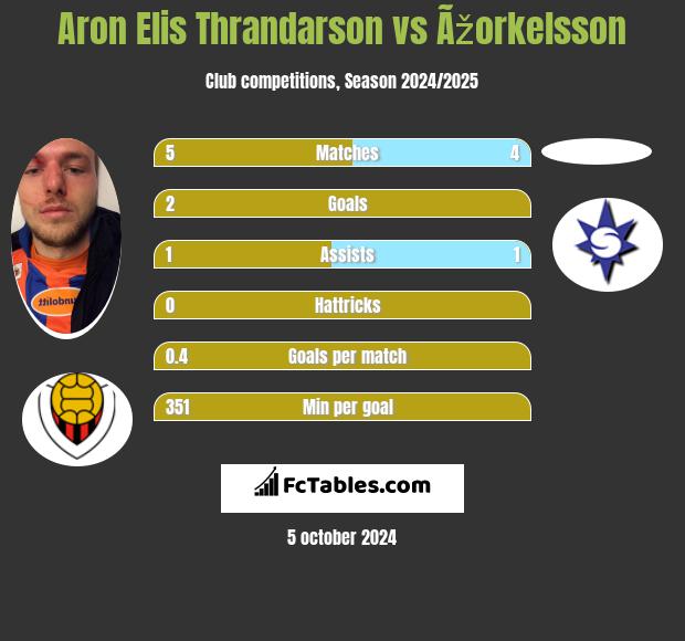 Aron Elis Thrandarson vs Ãžorkelsson h2h player stats