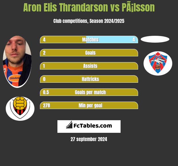 Aron Elis Thrandarson vs PÃ¡lsson h2h player stats