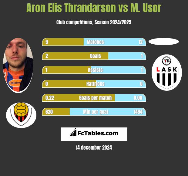 Aron Elis Thrandarson vs M. Usor h2h player stats