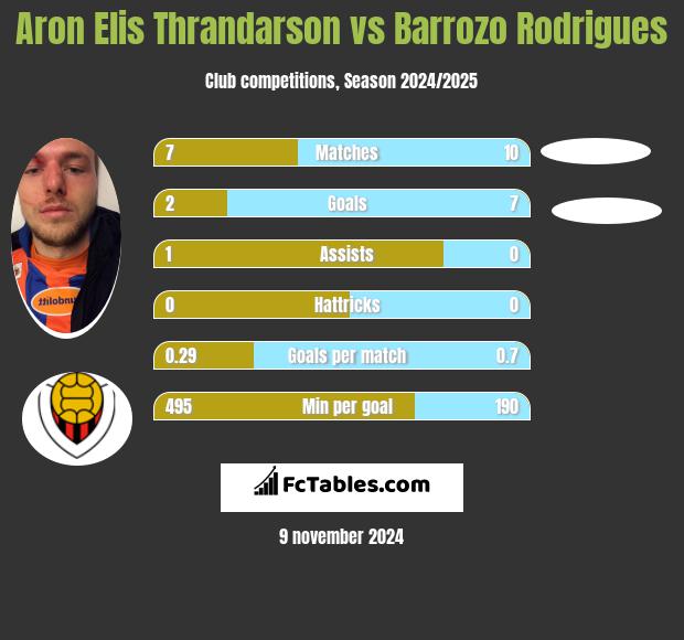 Aron Elis Thrandarson vs Barrozo Rodrigues h2h player stats