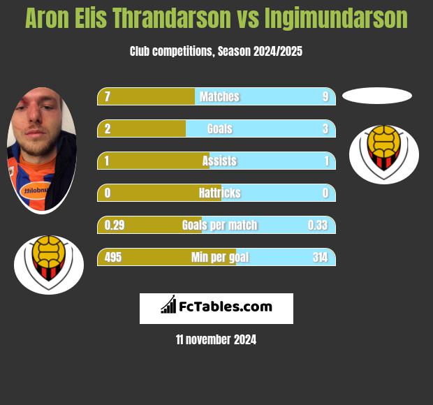 Aron Elis Thrandarson vs Ingimundarson h2h player stats