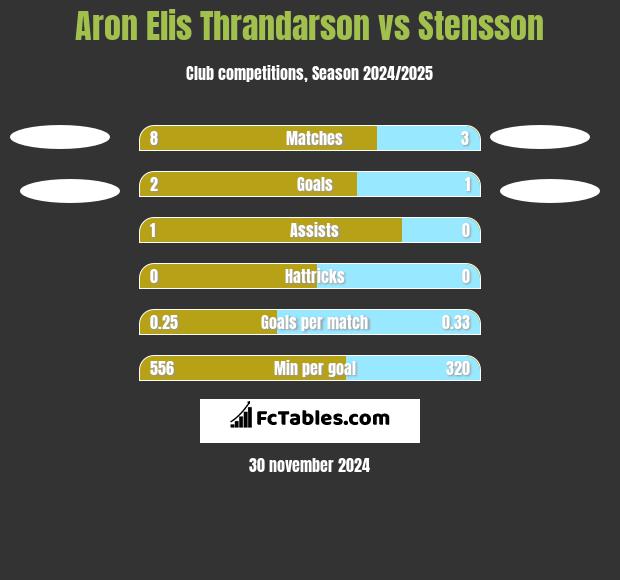 Aron Elis Thrandarson vs Stensson h2h player stats