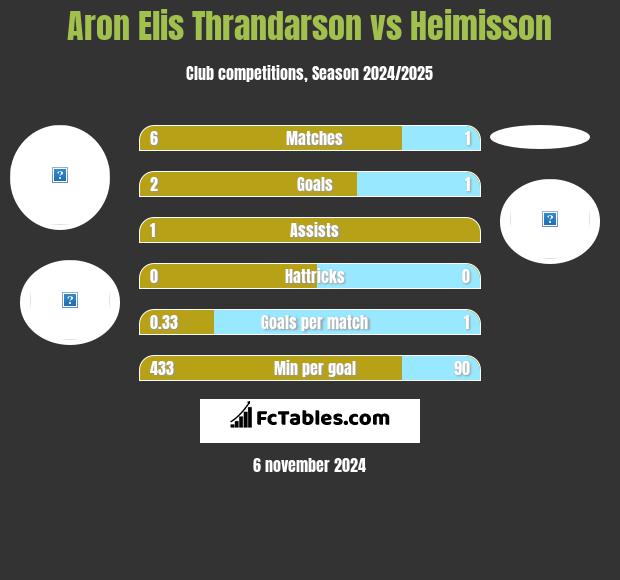 Aron Elis Thrandarson vs Heimisson h2h player stats