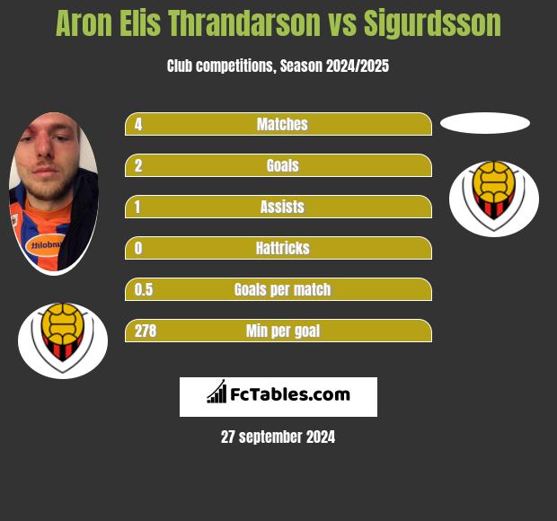 Aron Elis Thrandarson vs Sigurdsson h2h player stats