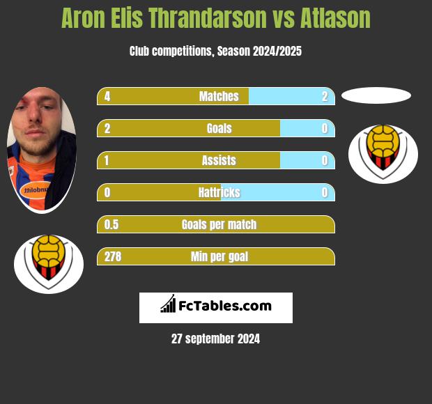 Aron Elis Thrandarson vs Atlason h2h player stats