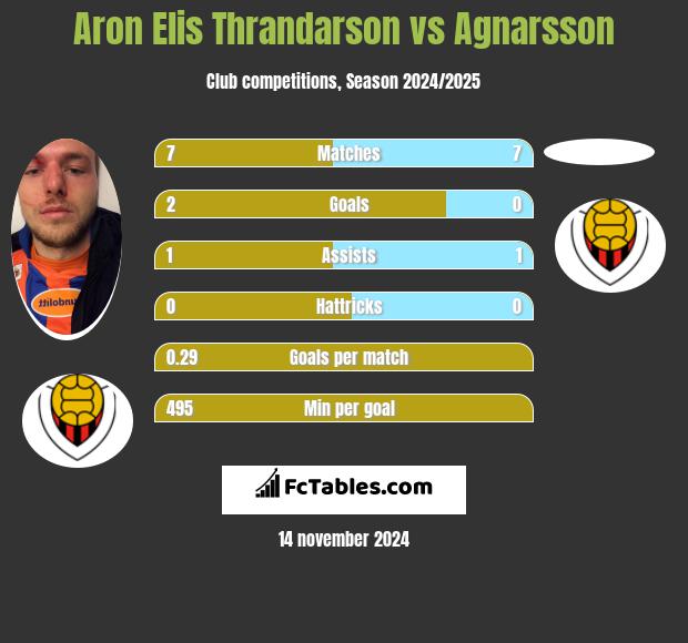 Aron Elis Thrandarson vs Agnarsson h2h player stats