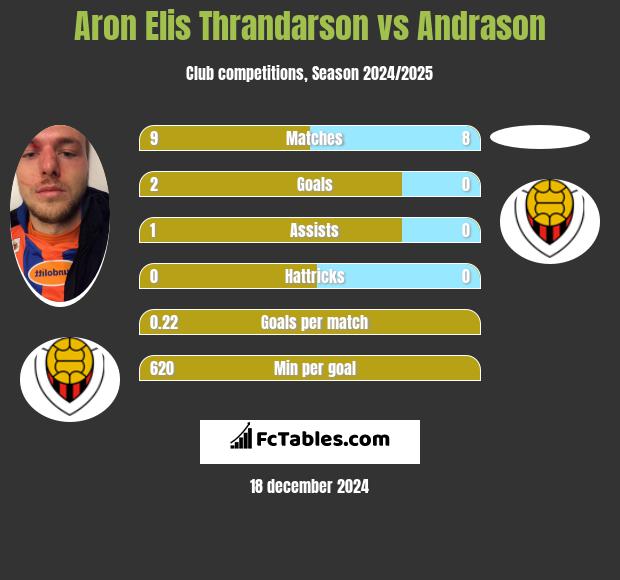 Aron Elis Thrandarson vs Andrason h2h player stats