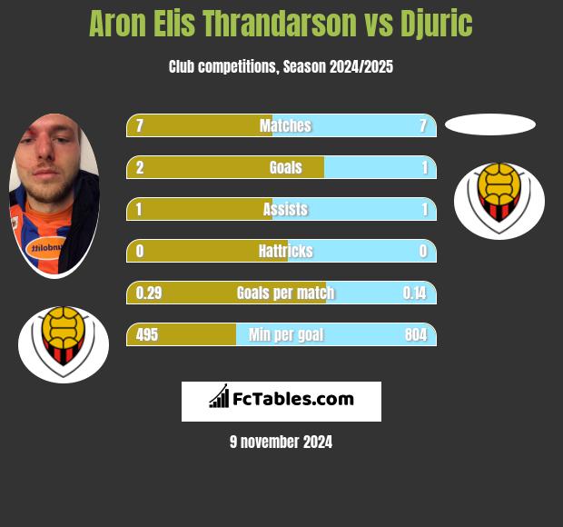 Aron Elis Thrandarson vs Djuric h2h player stats