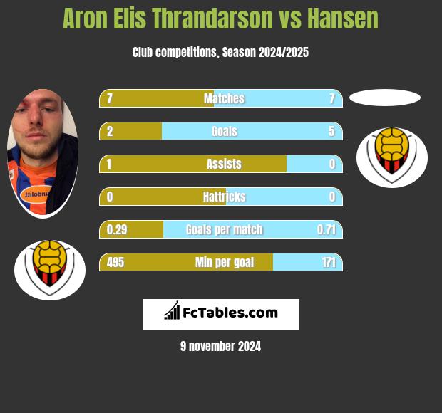 Aron Elis Thrandarson vs Hansen h2h player stats