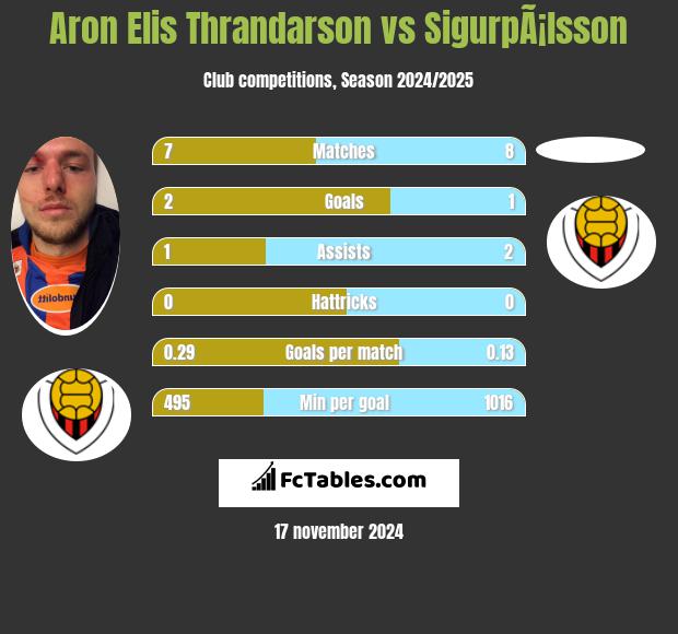 Aron Elis Thrandarson vs SigurpÃ¡lsson h2h player stats